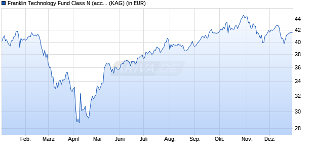 Performance des Franklin Technology Fund Class N (acc) EUR (WKN 982586, ISIN LU0140363697)