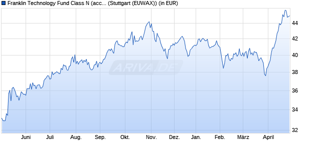 Performance des Franklin Technology Fund Class N (acc) EUR (WKN 982586, ISIN LU0140363697)