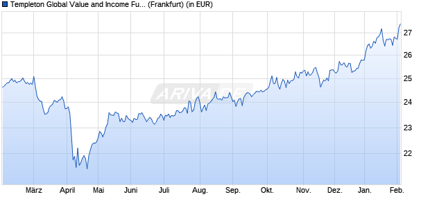 Performance des Templeton Global Value and Income Fund N (acc) EUR (WKN 982587, ISIN LU0140420323)
