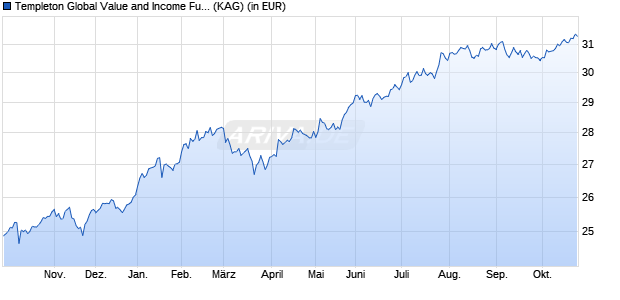 Performance des Templeton Global Value and Income Fund N (acc) EUR (WKN 982587, ISIN LU0140420323)