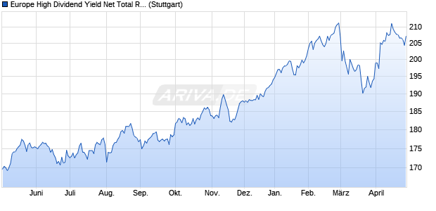 Europe High Dividend Yield Net Total Return Index II Chart