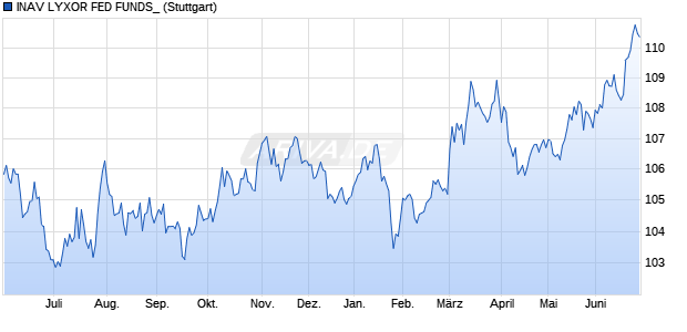INAV LYXOR FED FUNDS_ Chart