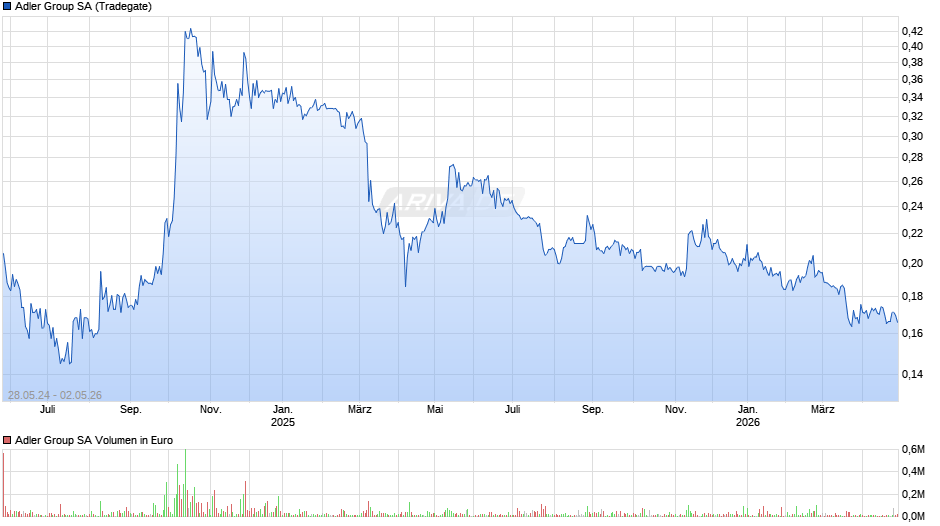 Adler Group Chart