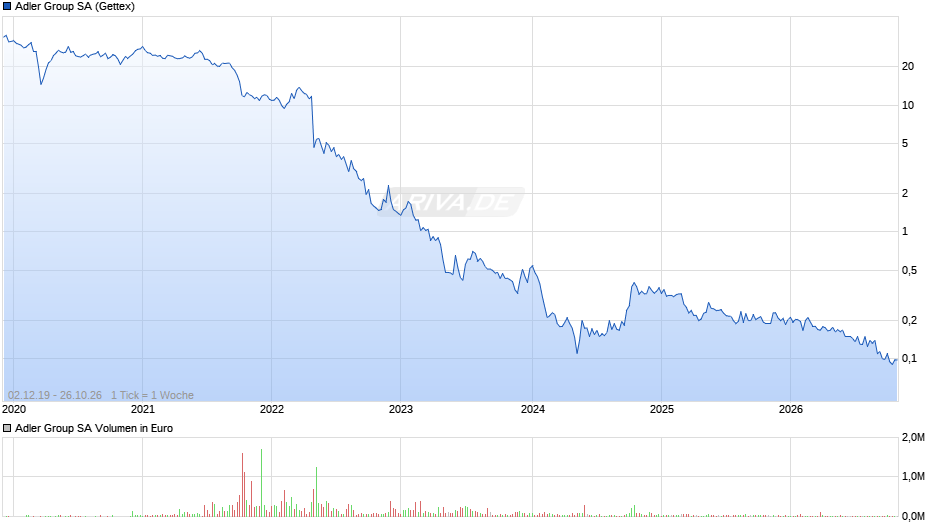 Adler Group Chart