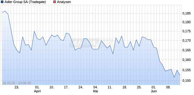 Adler Group Aktie