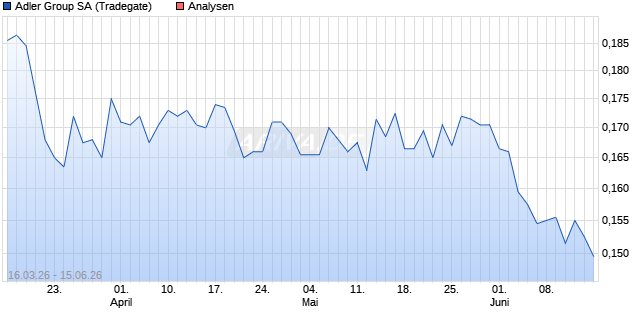 Adler Group Aktie