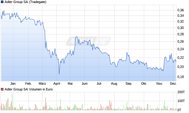 Adler Group Aktie Chart