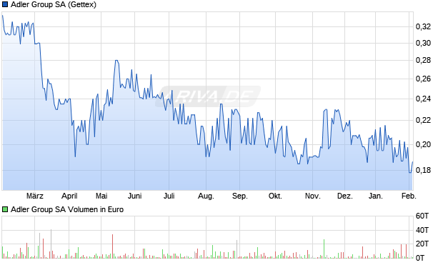 Adler Group Aktie Chart