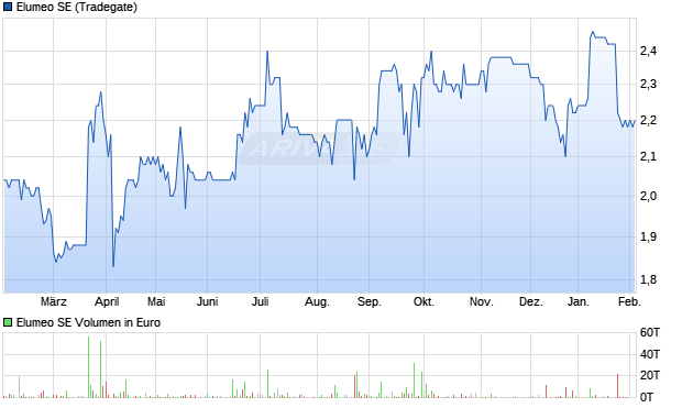 Elumeo Aktie Chart