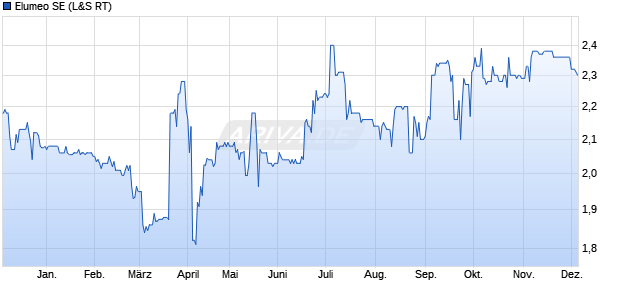 Elumeo Aktie Chart