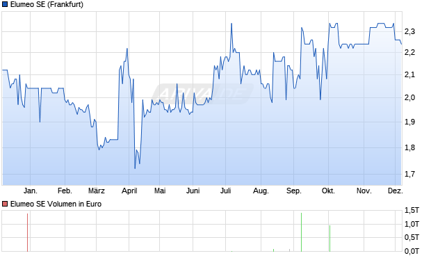 Elumeo Aktie Chart
