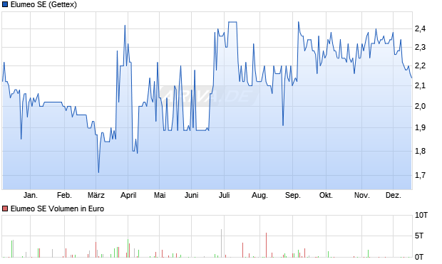 Elumeo Aktie Chart