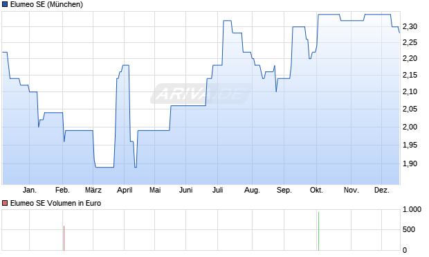 Elumeo Aktie Chart