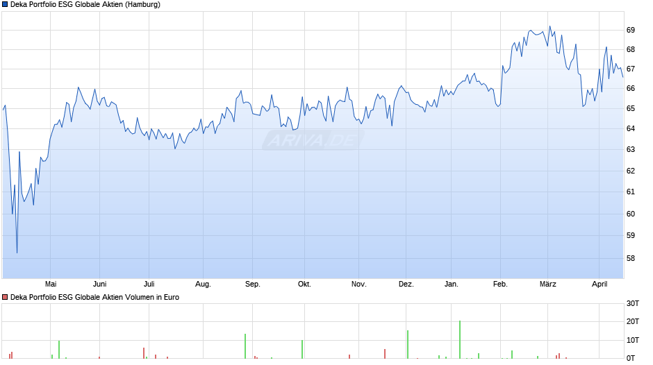 Deka Portfolio ESG Globale Aktien Chart