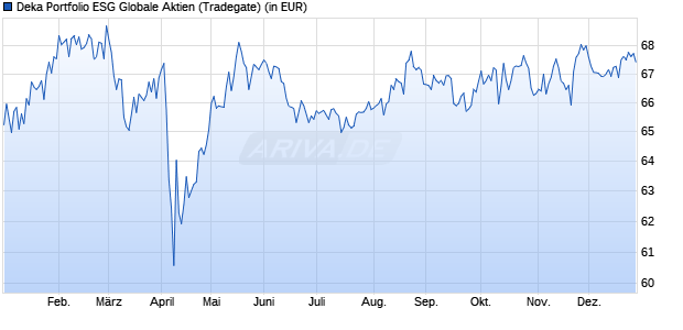 Performance des Deka Portfolio ESG Globale Aktien (WKN 658871, ISIN LU0133819333)