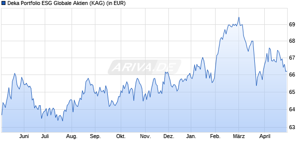 Performance des Deka Portfolio ESG Globale Aktien (WKN 658871, ISIN LU0133819333)
