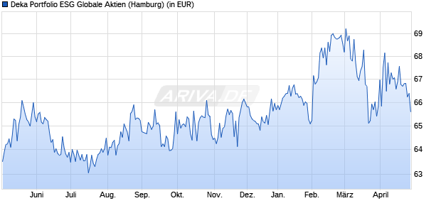 Performance des Deka Portfolio ESG Globale Aktien (WKN 658871, ISIN LU0133819333)