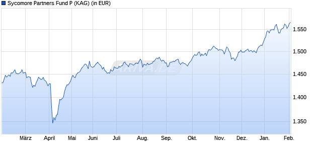 Performance des Sycomore Partners Fund P (WKN A14T6W, ISIN FR0010738120)