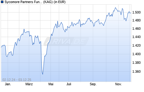 Performance des Sycomore Partners Fund P (WKN A14T6W, ISIN FR0010738120)