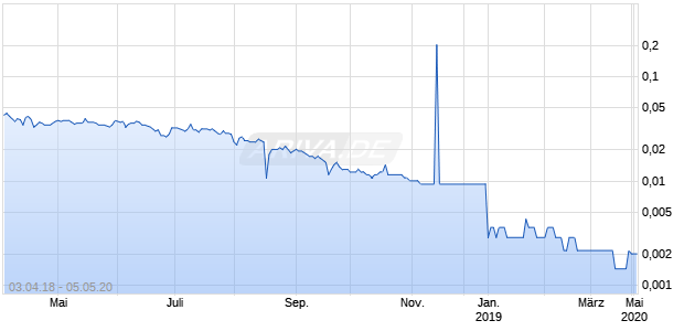 Orinoco Gold Chart