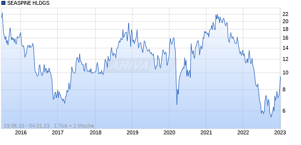 SEASPINE HLDGS Chart