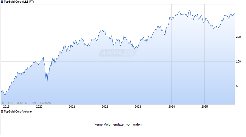 TopBuild Chart