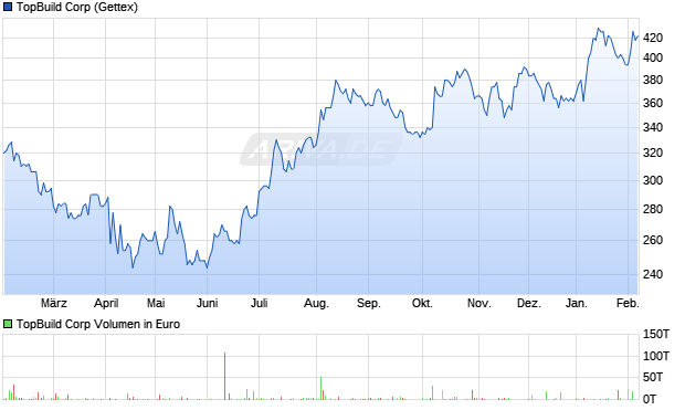 TopBuild Aktie Chart