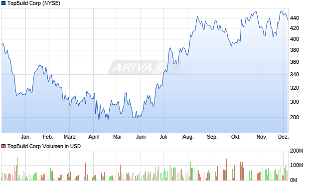 TopBuild Aktie Chart
