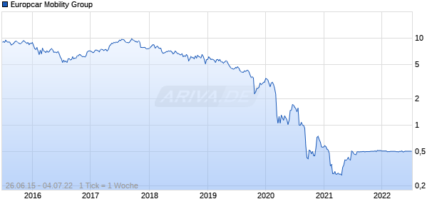 Europcar Mobility Group Chart