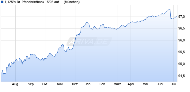 1,125% Deutsche Pfandbriefbank 15/25 auf Festzins (WKN A13SV6, ISIN DE000A13SV65) Chart
