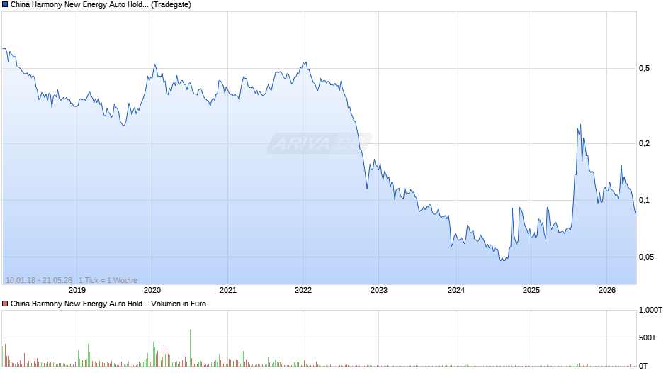 China Harmony New Energy Auto Holding Chart