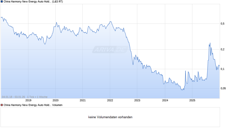 China Harmony New Energy Auto Holding Chart