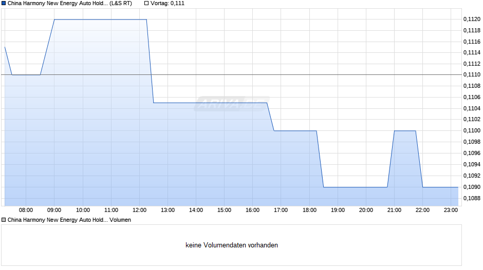 China Harmony New Energy Auto Holding Chart