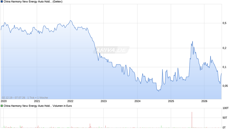 China Harmony New Energy Auto Holding Chart