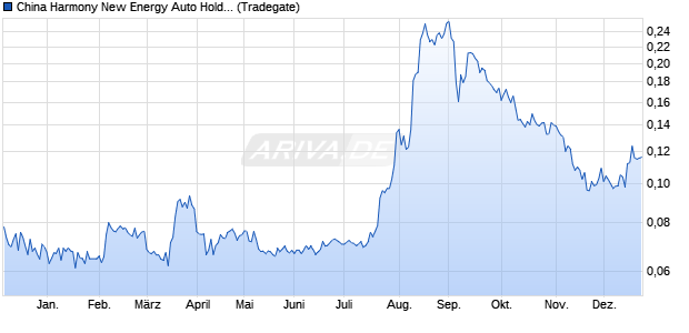 China Harmony New Energy Auto Holding Aktie Chart