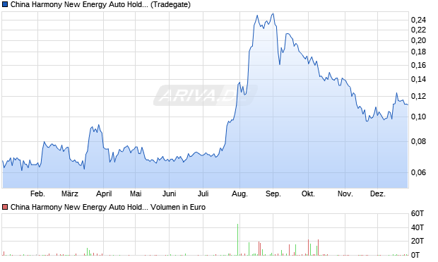 China Harmony New Energy Auto Holding Aktie Chart