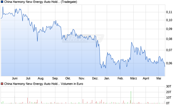 China Harmony New Energy Auto Holding Ltd. Aktie Chart