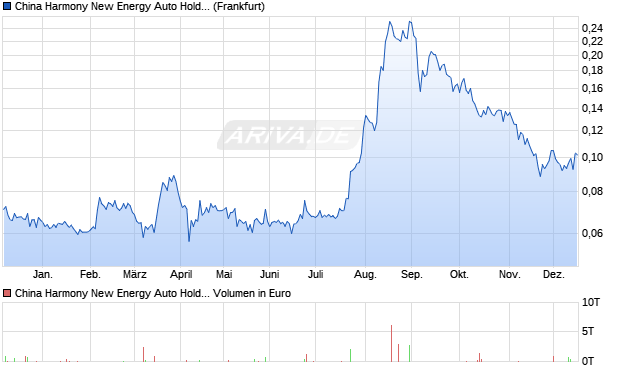 China Harmony New Energy Auto Holding Aktie Chart