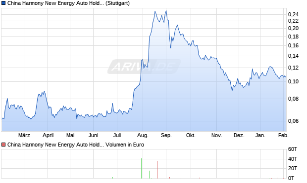 China Harmony New Energy Auto Holding Aktie Chart