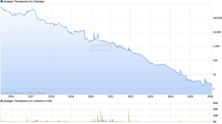 Qualigen Therapeutics Chart
