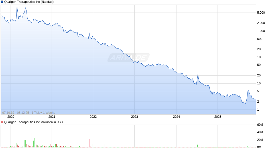Qualigen Therapeutics Chart