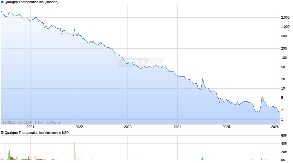 Qualigen Therapeutics Chart
