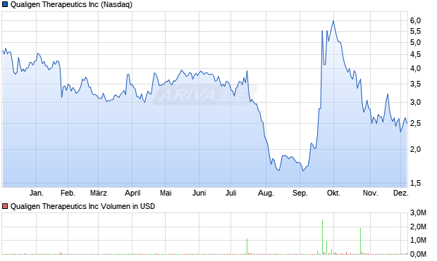 Qualigen Therapeutics Aktie Chart