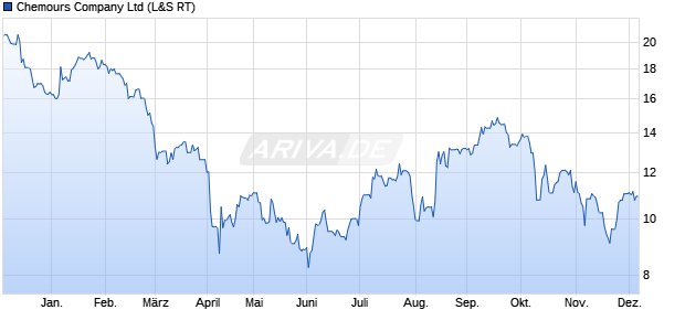 Chemours Aktie Chart