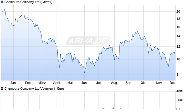 Chemours Aktie Chart