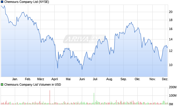Chemours Aktie Chart