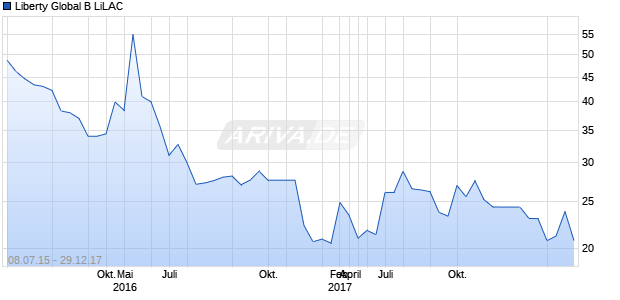 Liberty Global B LiLAC Chart