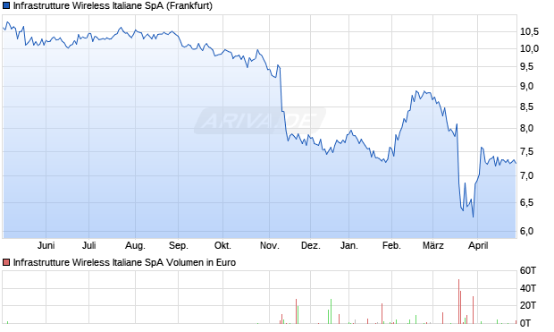 Infrastrutture Wireless Italiane Aktie Chart