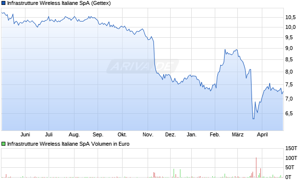 Infrastrutture Wireless Italiane Aktie Chart