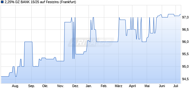 2,25% DZ BANK 15/25 auf Festzins (WKN DG4T32, ISIN DE000DG4T325) Chart
